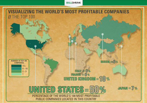 Нефтяные компании - самые прибыльные в мире